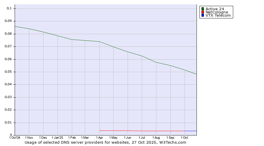Historical trends in the usage of Active 24 vs. NetCologne vs. VTX Telecom