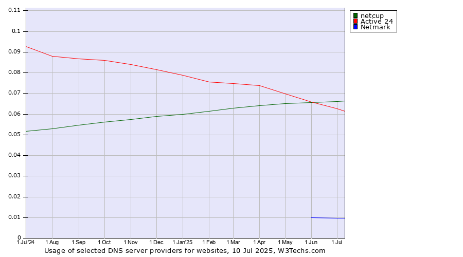 Historical trends in the usage of netcup vs. Active 24 vs. Netmark