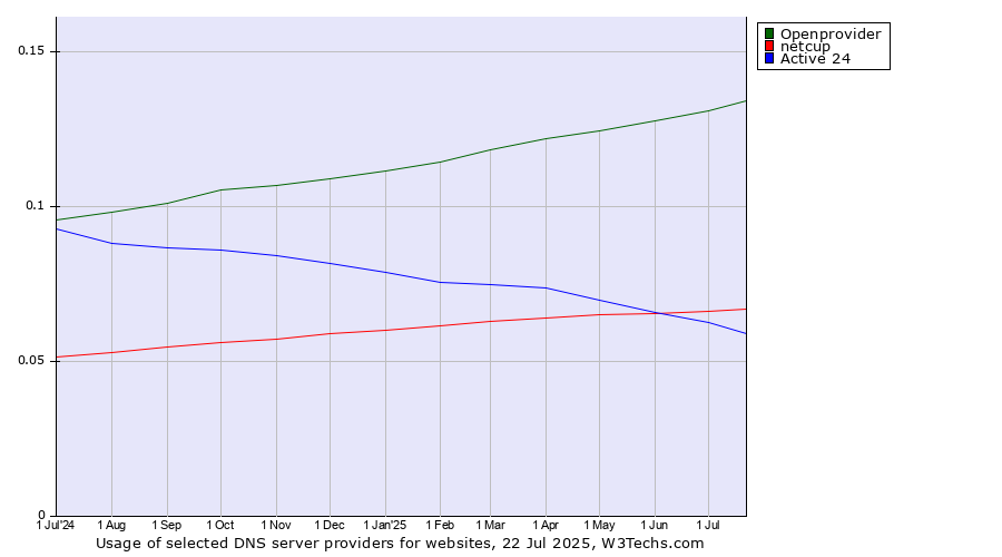 Historical trends in the usage of Openprovider vs. netcup vs. Active 24