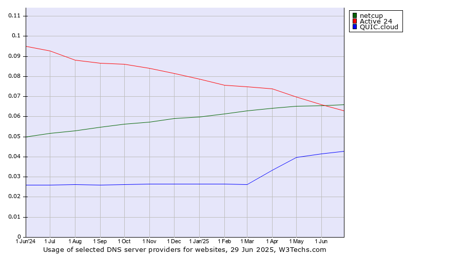 Historical trends in the usage of netcup vs. Active 24 vs. QUIC.cloud