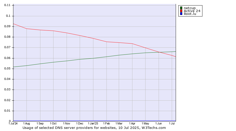 Historical trends in the usage of netcup vs. Active 24 vs. Root.lu