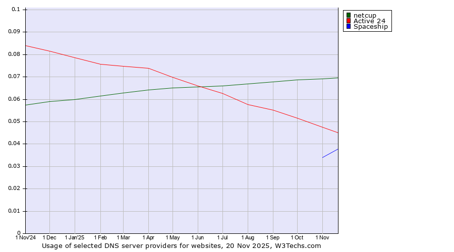 Historical trends in the usage of netcup vs. Active 24 vs. Spaceship