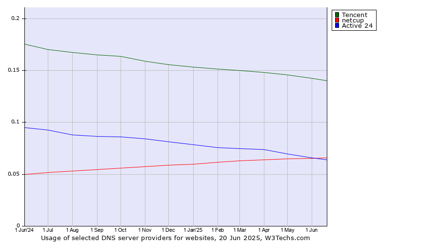 Historical trends in the usage of Tencent vs. netcup vs. Active 24