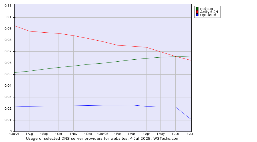 Historical trends in the usage of netcup vs. Active 24 vs. UpCloud