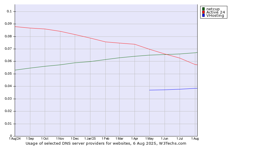 Historical trends in the usage of netcup vs. Active 24 vs. VHosting