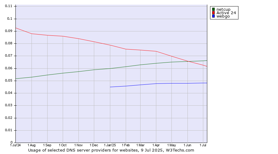 Historical trends in the usage of netcup vs. Active 24 vs. webgo