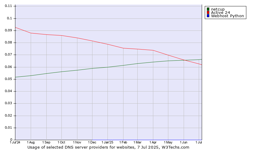 Historical trends in the usage of netcup vs. Active 24 vs. Webhost Python