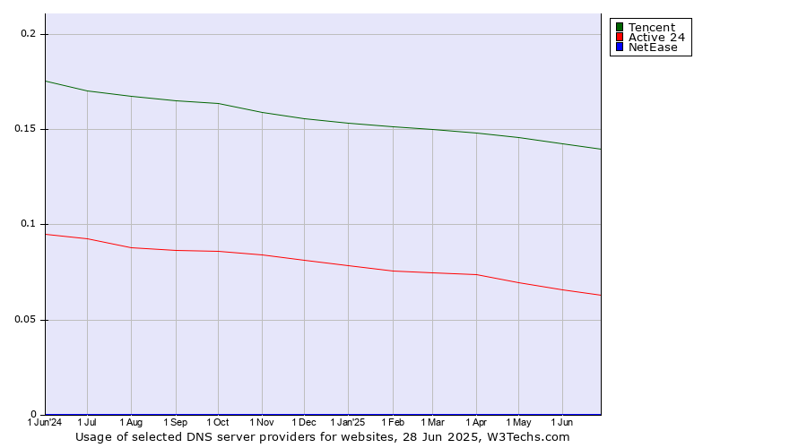 Historical trends in the usage of Tencent vs. Active 24 vs. NetEase
