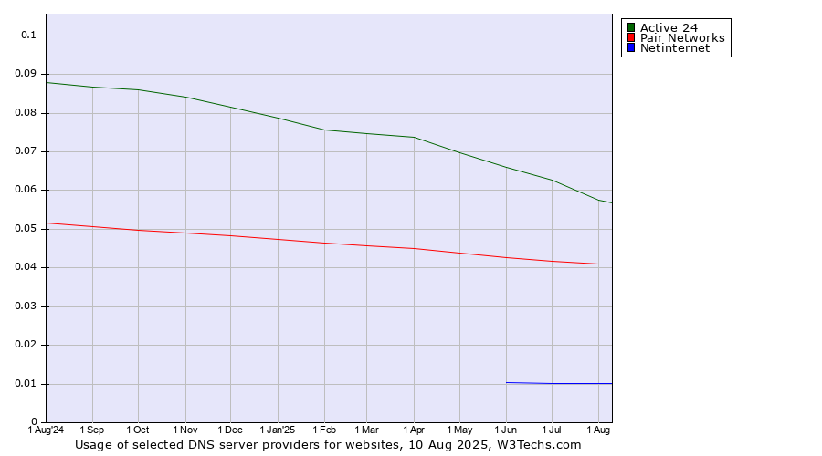 Historical trends in the usage of Active 24 vs. Pair Networks vs. Netinternet