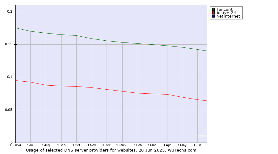 Historical trends in the usage of Tencent vs. Active 24 vs. Netinternet