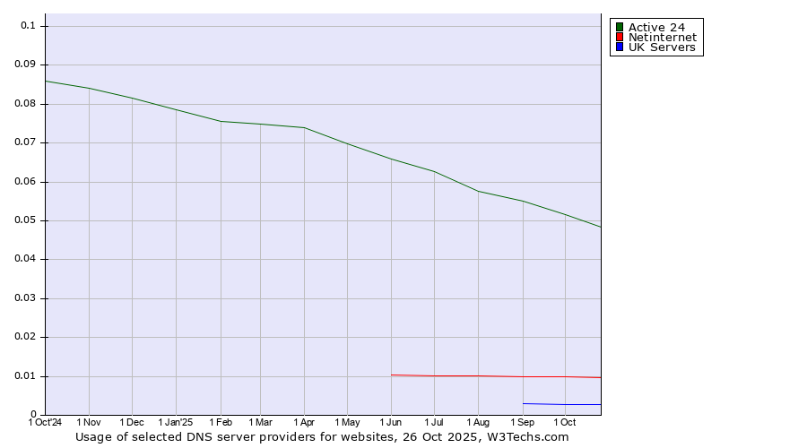 Historical trends in the usage of Active 24 vs. Netinternet vs. UK Servers