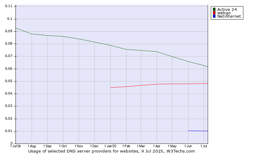Historical trends in the usage of Active 24 vs. webgo vs. Netinternet