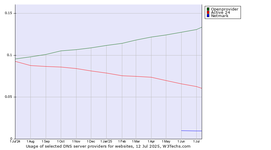 Historical trends in the usage of Openprovider vs. Active 24 vs. Netmark