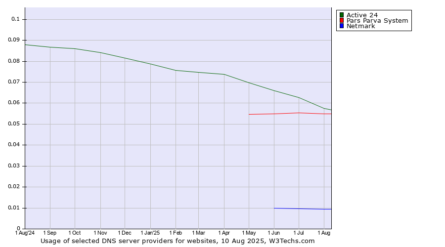 Historical trends in the usage of Active 24 vs. Pars Parva System vs. Netmark