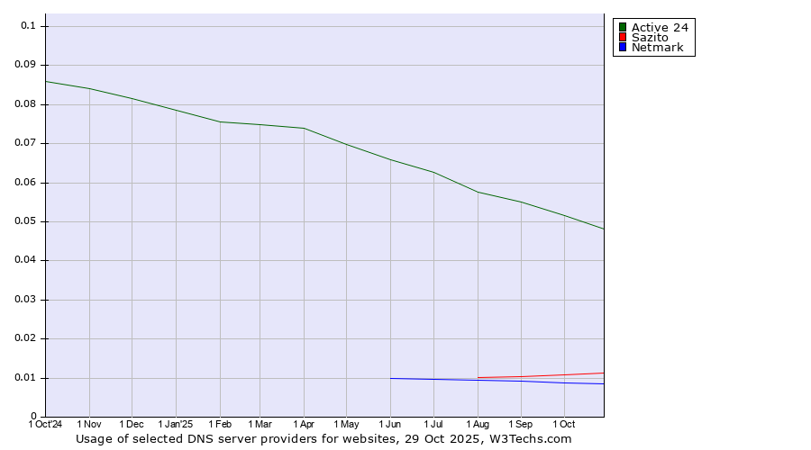 Historical trends in the usage of Active 24 vs. Sazito vs. Netmark