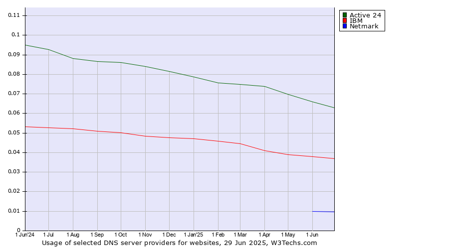 Historical trends in the usage of Active 24 vs. IBM vs. Netmark