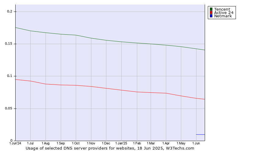 Historical trends in the usage of Tencent vs. Active 24 vs. Netmark
