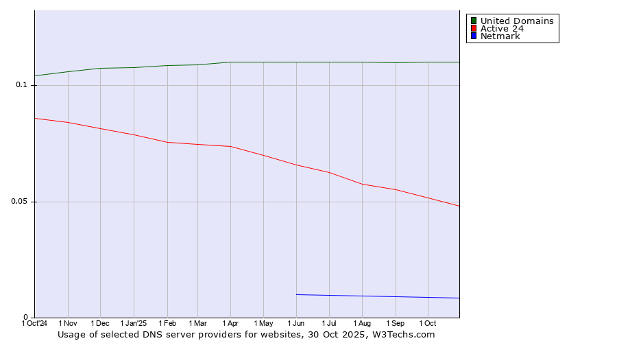 Historical trends in the usage of United Domains vs. Active 24 vs. Netmark