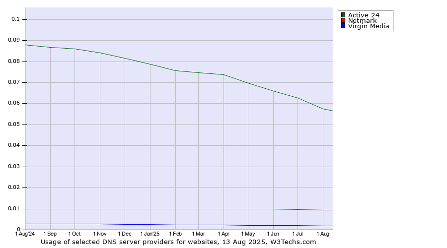 Historical trends in the usage of Active 24 vs. Netmark vs. Virgin Media