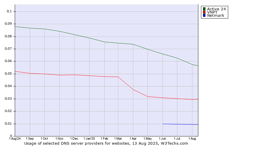 Historical trends in the usage of Active 24 vs. VNPT vs. Netmark