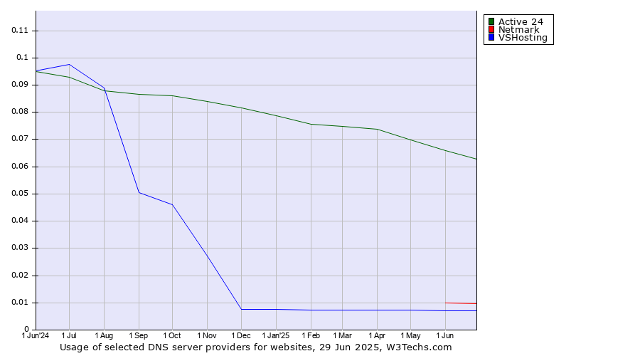 Historical trends in the usage of Active 24 vs. Netmark vs. VSHosting