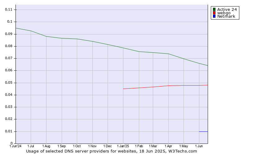 Historical trends in the usage of Active 24 vs. webgo vs. Netmark