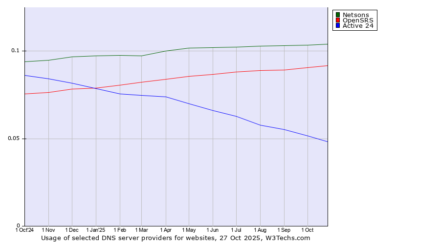 Historical trends in the usage of Netsons vs. OpenSRS vs. Active 24