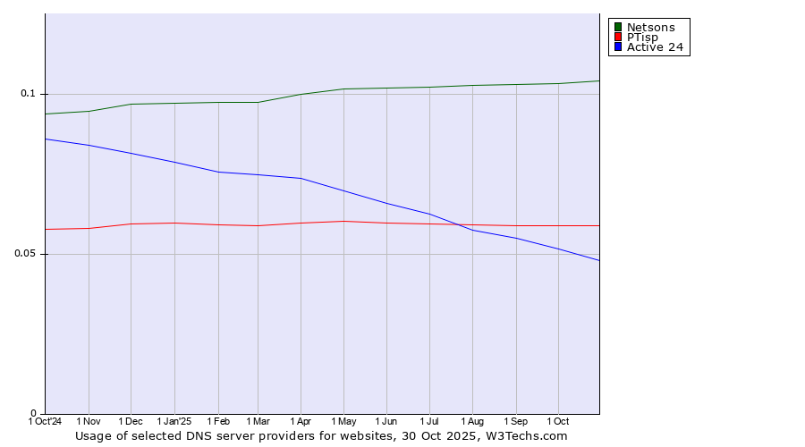 Historical trends in the usage of Netsons vs. PTisp vs. Active 24