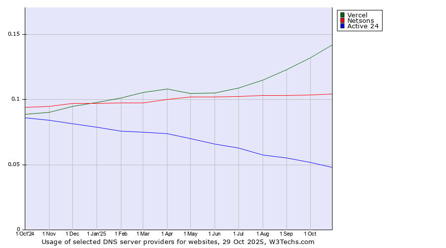 Historical trends in the usage of Vercel vs. Netsons vs. Active 24