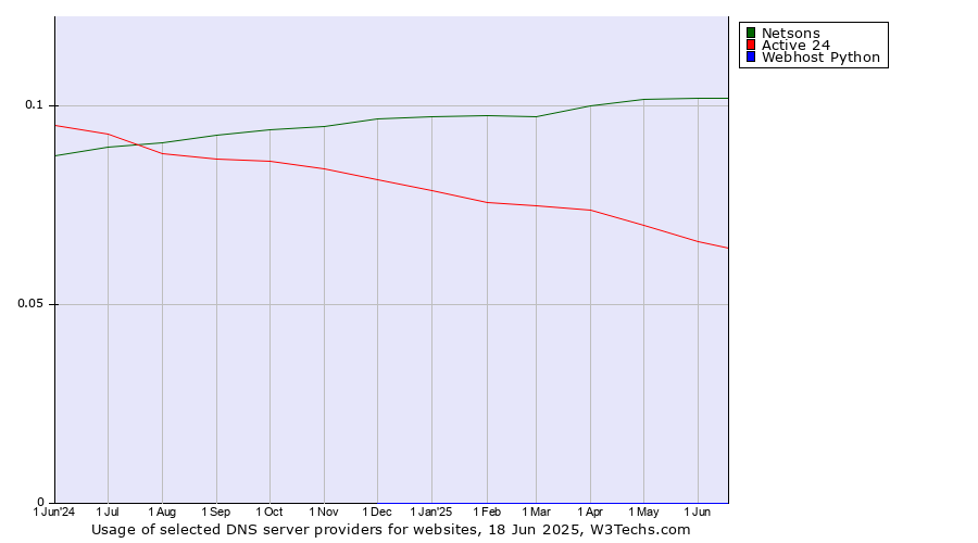 Historical trends in the usage of Netsons vs. Active 24 vs. Webhost Python