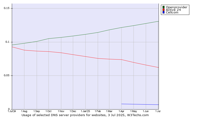Historical trends in the usage of Openprovider vs. Active 24 vs. Cellcom