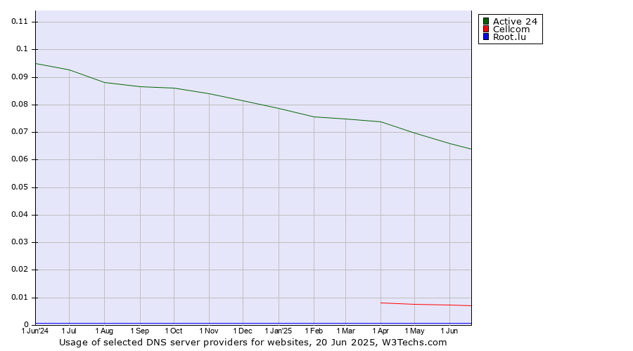 Historical trends in the usage of Active 24 vs. Cellcom vs. Root.lu