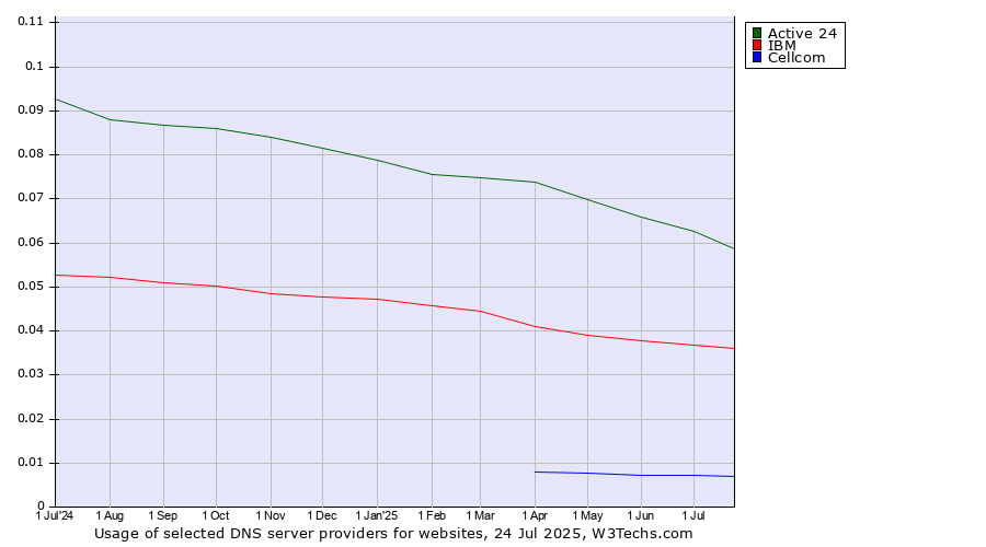 Historical trends in the usage of Active 24 vs. IBM vs. Cellcom