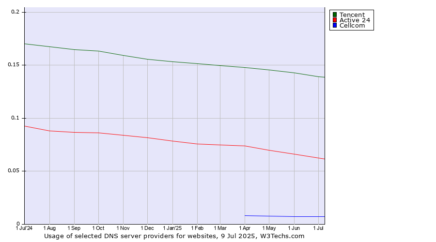 Historical trends in the usage of Tencent vs. Active 24 vs. Cellcom