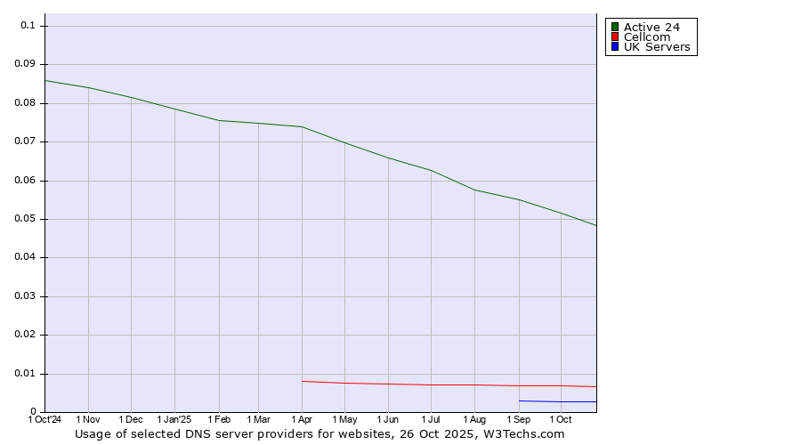 Historical trends in the usage of Active 24 vs. Cellcom vs. UK Servers
