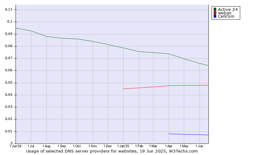 Historical trends in the usage of Active 24 vs. webgo vs. Cellcom
