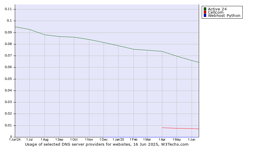 Historical trends in the usage of Active 24 vs. Cellcom vs. Webhost Python
