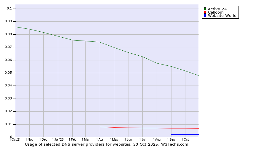 Historical trends in the usage of Active 24 vs. Cellcom vs. Website World
