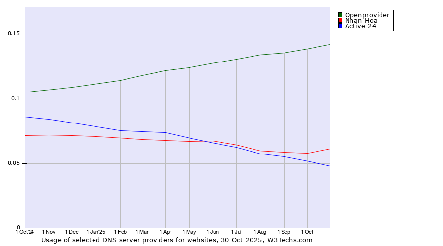 Historical trends in the usage of Openprovider vs. Nhan Hoa vs. Active 24