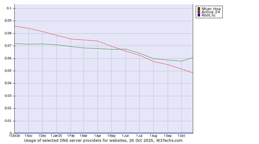 Historical trends in the usage of Nhan Hoa vs. Active 24 vs. Root.lu