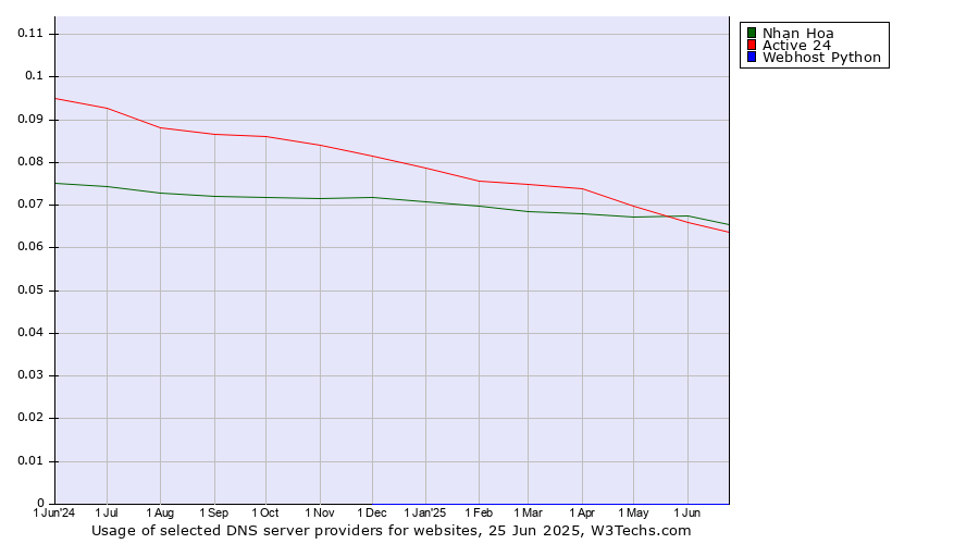 Historical trends in the usage of Nhan Hoa vs. Active 24 vs. Webhost Python