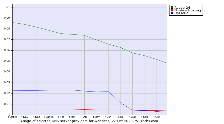 Historical trends in the usage of Active 24 vs. Nimbus Hosting vs. UpCloud