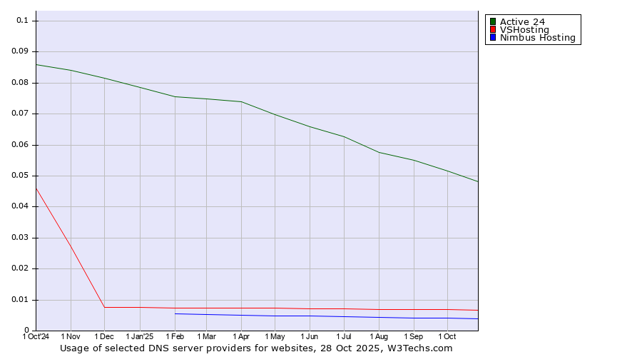 Historical trends in the usage of Active 24 vs. VSHosting vs. Nimbus Hosting