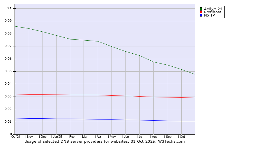 Historical trends in the usage of Active 24 vs. Profihost vs. No-IP