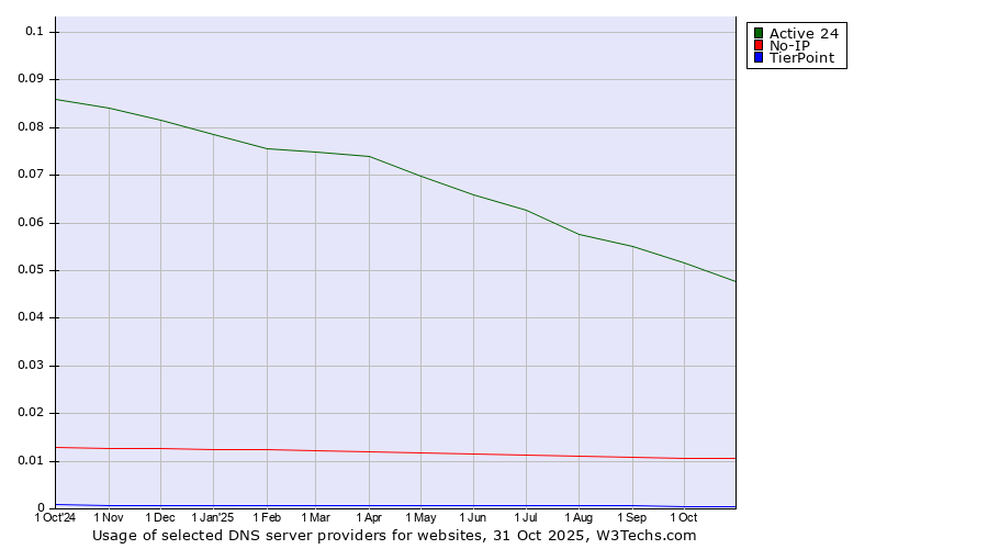 Historical trends in the usage of Active 24 vs. No-IP vs. TierPoint