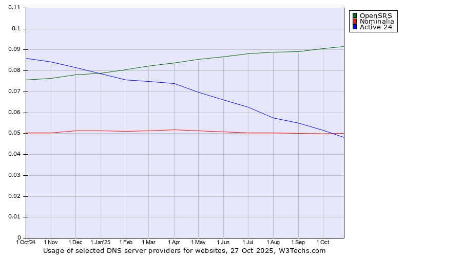 Historical trends in the usage of OpenSRS vs. Nominalia vs. Active 24