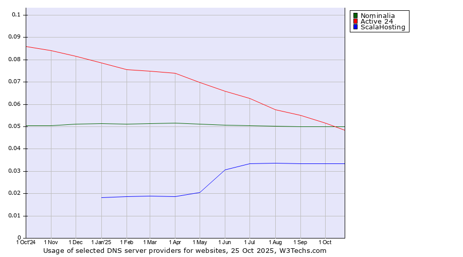 Historical trends in the usage of Nominalia vs. Active 24 vs. ScalaHosting