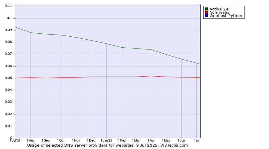 Historical trends in the usage of Active 24 vs. Nominalia vs. Webhost Python