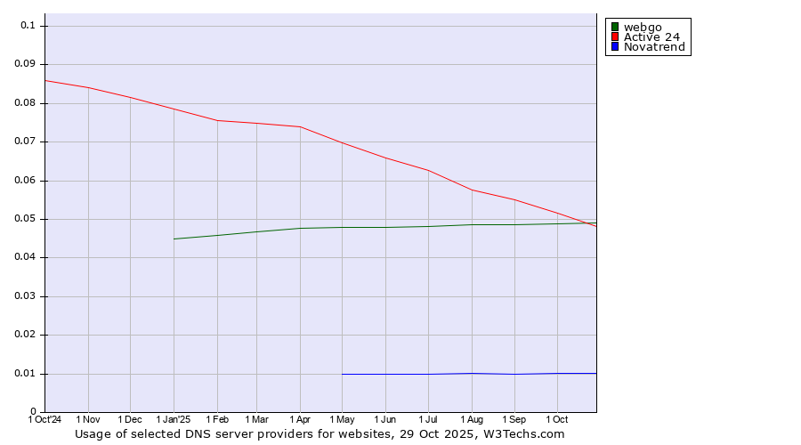 Historical trends in the usage of Active 24 vs. webgo vs. Novatrend