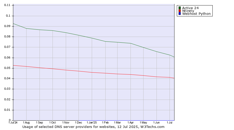 Historical trends in the usage of Active 24 vs. Ntirety vs. Webhost Python